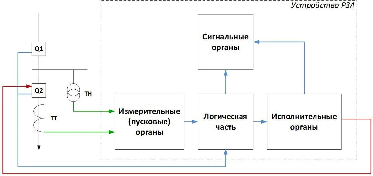 Принципы релейной защиты. Структурная схема устройства релейной защиты. Схема релейной защиты принцип действия. Общая структурная схема релейной защиты. Схемы защиты Рза.