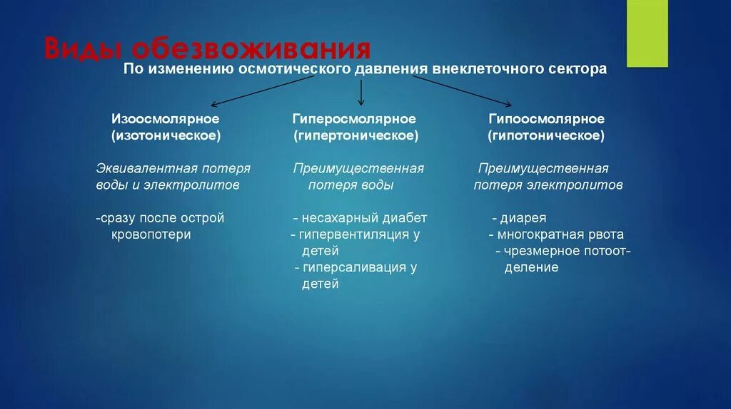 Признаки обезвоживания организма. Причины дегидратации. Обезвож. Обезвоживание организма. Виды дегидратации.