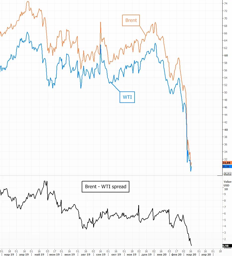 Brent wti. Brent wti