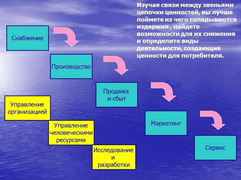 Какова связь между деятельности. Звенья Цепочки ценности. Связи между организационными звеньями. Первое звено современной Цепочки ценности. Виды взаимоотношений между производством и потребителями.