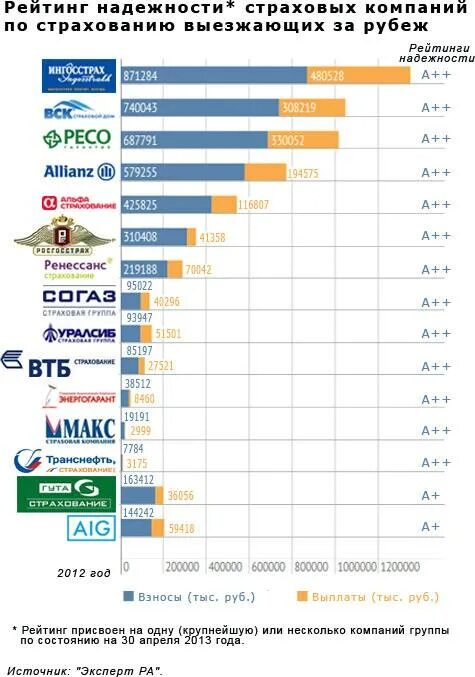 Рейтинг страховых компаний в России 2022. Рейтинг страховых компаний по надежности в 2022 году. Рейтинг страховых компаний России по надежности. 5 Самых надёжных страховых компаний в России.