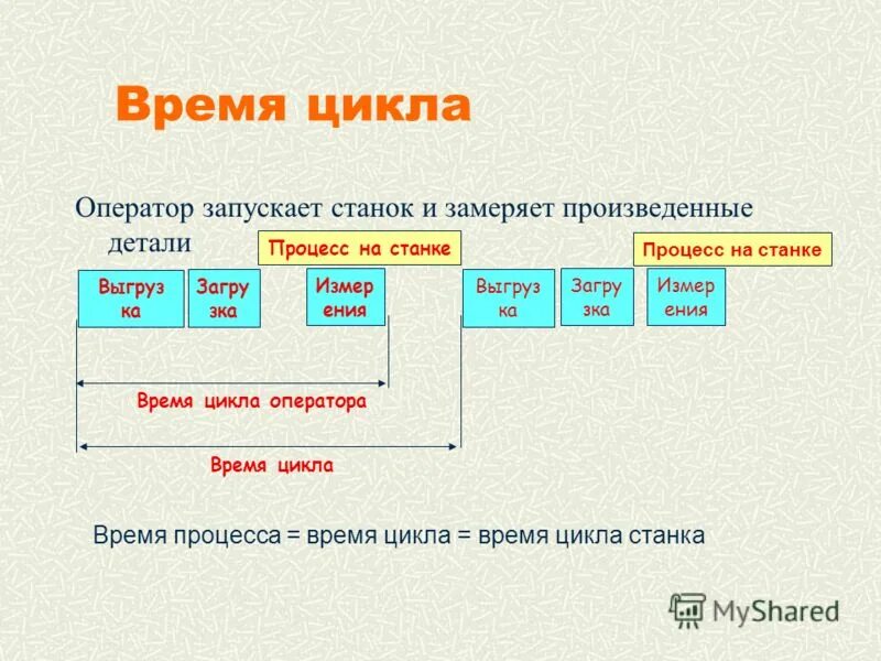 Полное время производства