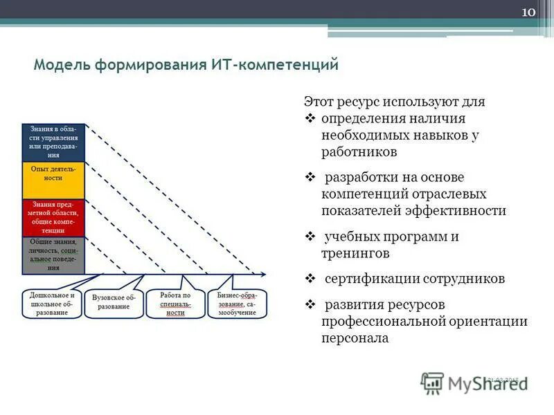 Проект развитие компетенций. Модель развития компетенций. Модель профессиональных компетенций. Модель формирования компетентности. Развитие компетенций сотрудников.