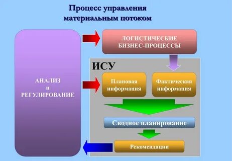 Управление интегрированным материальным потоком