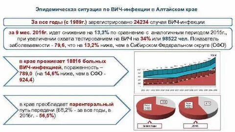 Процент заражения вич
