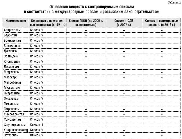 Лекарственные средства списка 2. Перечень наркотических средств психотропных веществ таблица. Психотропные лекарства список лекарств. Перечень сильнодействующих лекарственных веществ. Психотропные препараты список лекарств названия по рецепту.