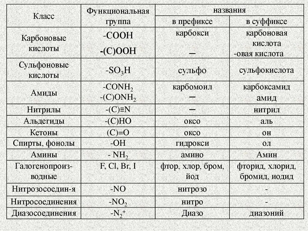 Функциональная группа он принадлежит веществам класса. Таблица старшинства характеристических групп. Основы номенклатуры органических соединений таблица. Таблица по номенклатуре органических соединений. Окончания органических соединений таблица.