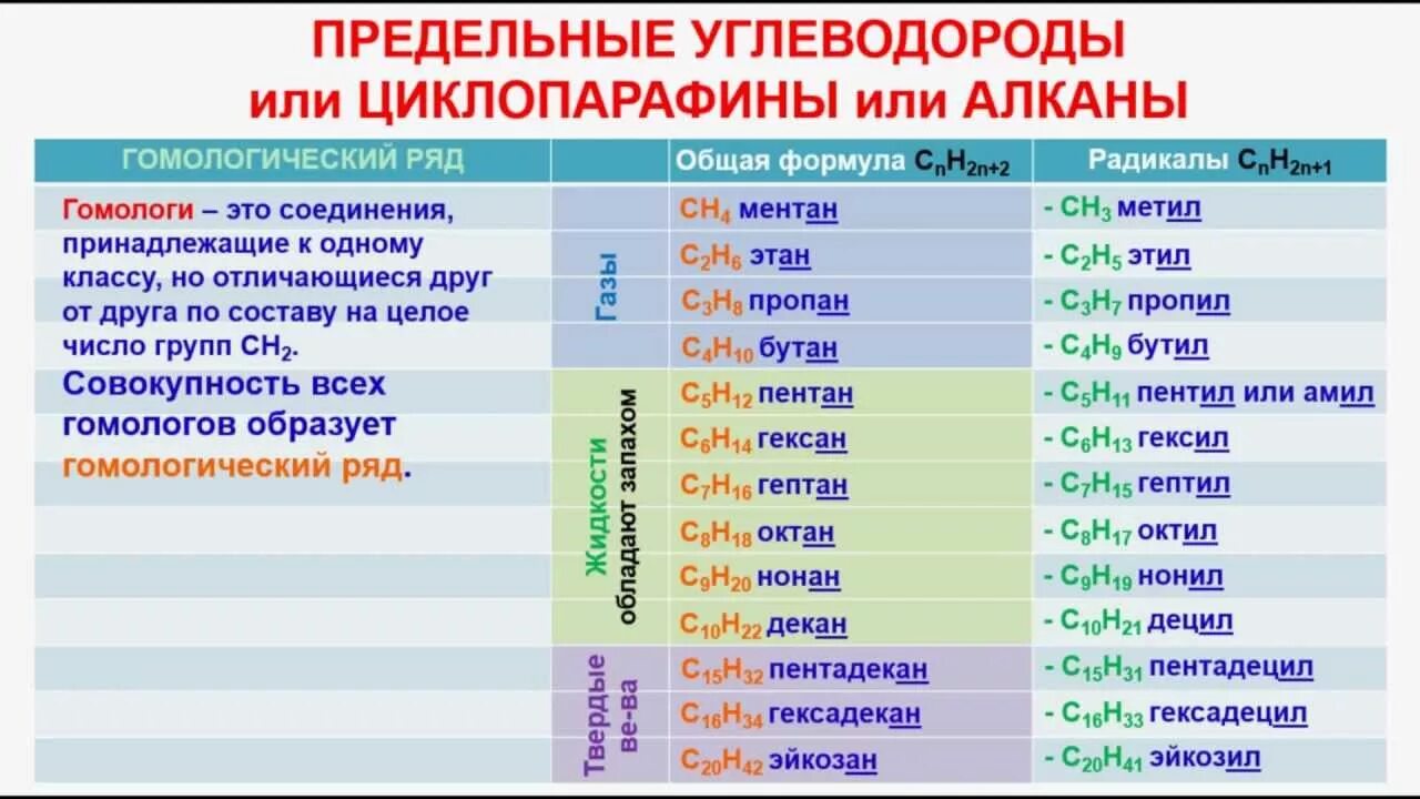 Формулы предельных углеводородов таблица. Предельные углеводороды формулы и названия. Предельные углеводороды таблица. Придельный углеводороды. Суффикс алкана