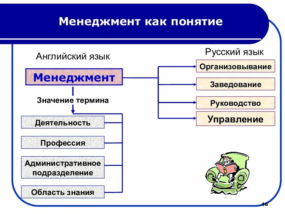 Что означает термин деятельность. Значение и понятие менеджмента. элементы организации и процесса управления. термином управление обозначают. язык менеджмента.