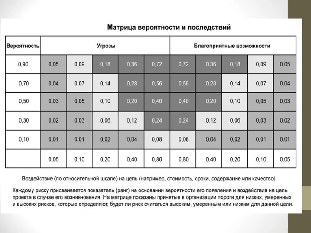 Вероятность защиты информации от ошибок. Матрица вероятности и последствий рисков. матрица последствий и вероятностей. вероятность рисков проекта. матрица вероятности и воздействия рисков.
