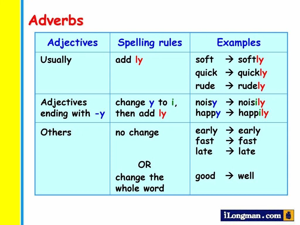 Adverbs of manner правило. Adjectives and adverbs правило. Adverbs правило. Adjective adverb правила. Easy наречие