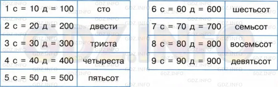 Сотня.счет сотнями 2 класс Петерсон. Сотня 2 класс. Сотня математика 2 класс. Название круглых сотен.