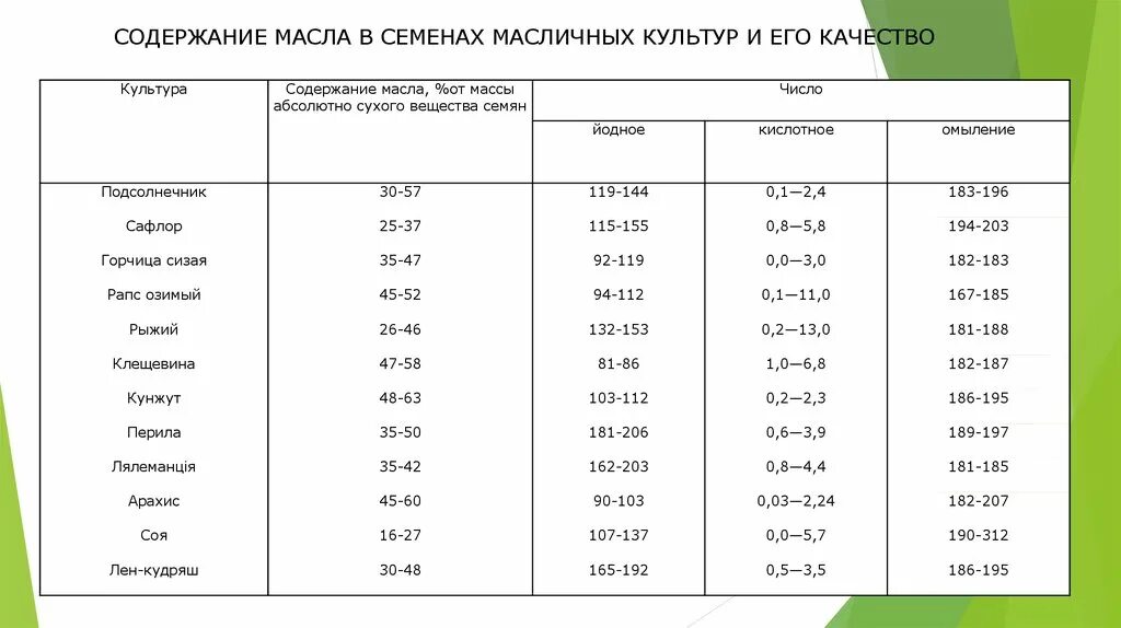 Таблица выхода масла из масляничных культур. Содержание масла в семенах. Таблице маслияные культуры. Масличные культуры таблица. Норма растительного масла