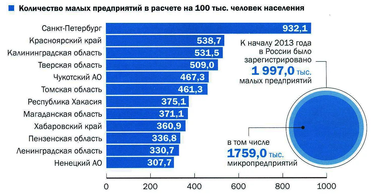 Количество бизнеса в россии. Число малых предприятий в РФ по годам. Колличестао поредпричтиц в Росси. Количество малых предприятий в России. Численность малых предприятий в РФ.