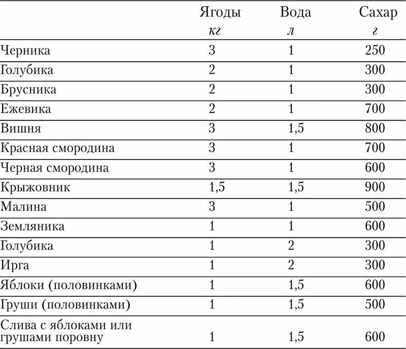 Компот на зиму сколько сахара на 1 литр воды. Пропорции сахара на литр воды сироп для компота. Компот на зиму норма сахара на 1 литр воды. Таблица сахара для ягодных компотов.