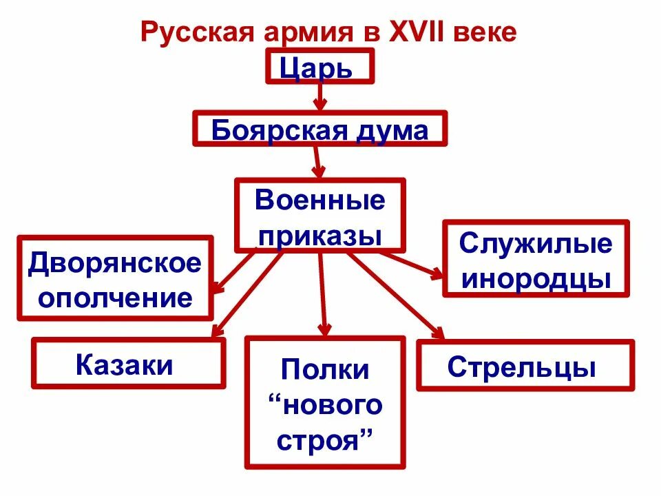 Армия российского государства в 17 веке схема. Состав войска России в 17 веке. Русская армия в 17 веке схема. Преобразования в армии в 17 веке.