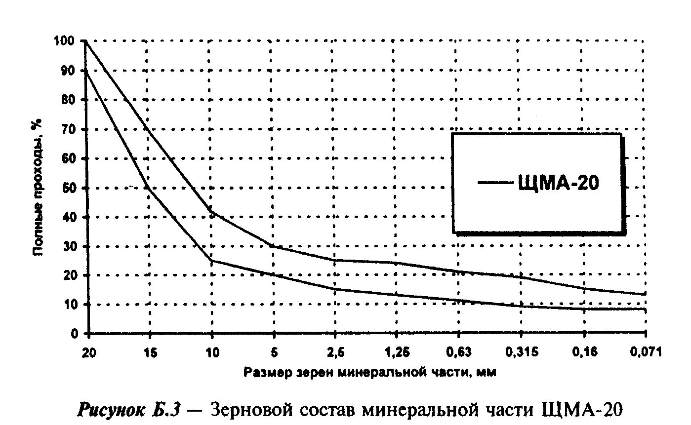 Плотность щма. Состав асфальтобетонной смеси щма 20. плотность асфальтобетона щма 15. плотность щма 20. щма-16 состав смеси.