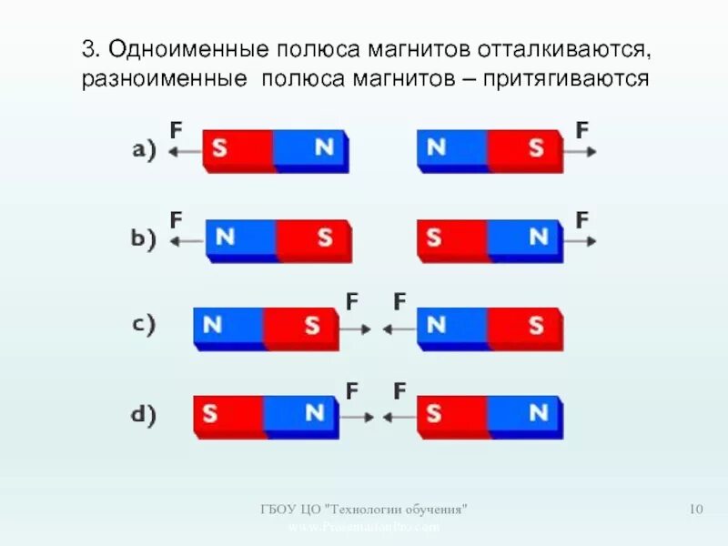 Постоянный магнит полюс взаимодействие полюсов. Разноименные полюса магнита. Полюса магнита отталкиваются. Полярность постоянного магнита. Разноимённые полюсы магнитов отталкиваются.