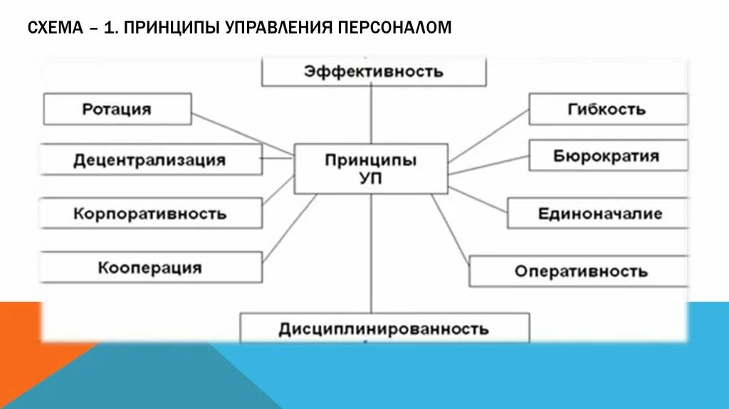 Система принципов и методов управления. Базовые принципы управления персоналом. принцип научности в управлении персоналом. принципы управления персоналом эффективность. принципы руководства персоналом.