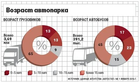 Возраст автомобиля