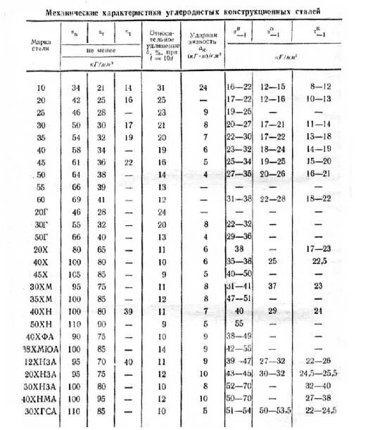 Напряжение стали 45