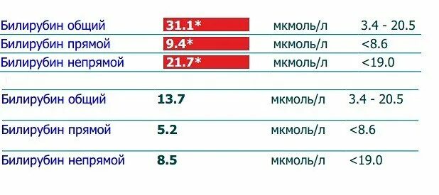 Повышенный билирубин в крови что это значит. Билирубин прямой и непрямой норма. Показатель общего билирубина в крови норма. Нормы билирубина общего прямого и непрямого. Показатели крови- общий билирубин у мужчины.