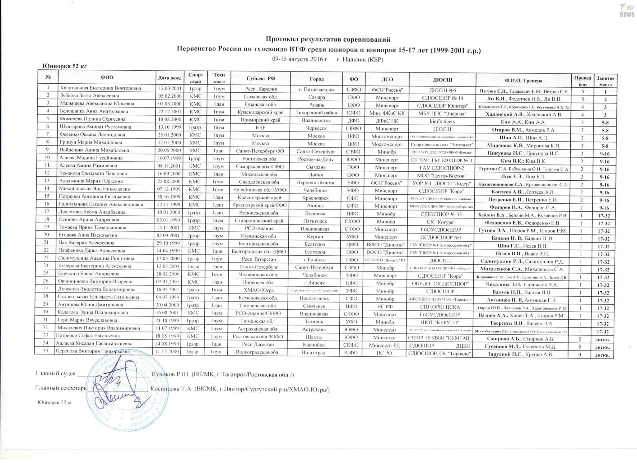 Протоколы чемпионата России по тхэквондо ВТФ 2022. Первенство СПБ по тхэквондо 2022 протоколы. Протоколы первенства России. Протокол Юниоры.