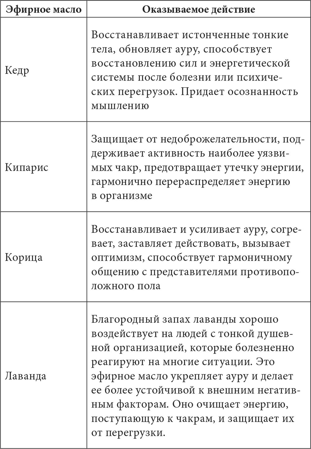 Действие масел на организм