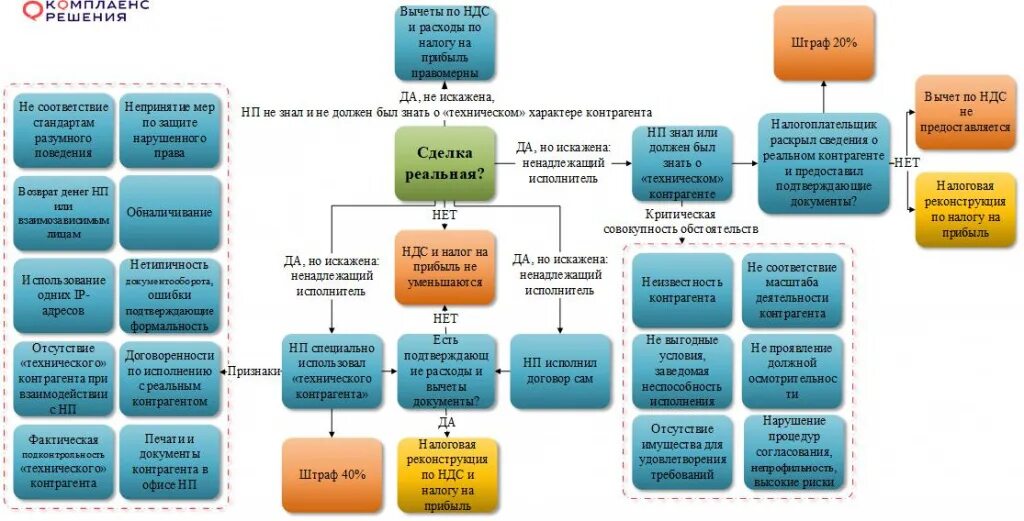 Налоговая реконструкция. Схема необоснованная налоговая выгода. Налоговая реконструкция схема. Бизнес процесс командировка сотрудника.