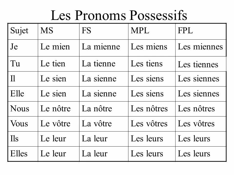 Заключительный этап по французскому языку. Les pronoms possessifs во французском. Притяжательные местоимения во французском языке таблица. Les prenoms во французском языке. Упражнения на местоимения во французском языке.