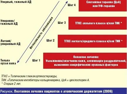 Атопический дерматит нмо