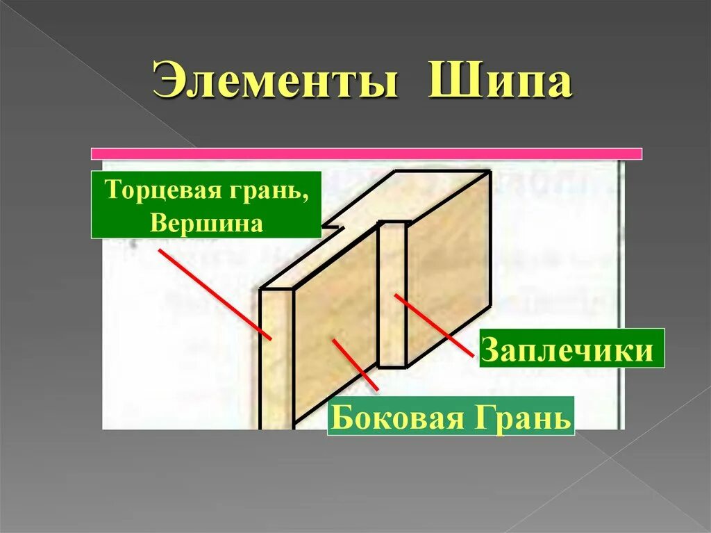 Выступ шипа. Элементы шипа. шиповые столярные соединения. элементы шипового соединения. шип и проушина.