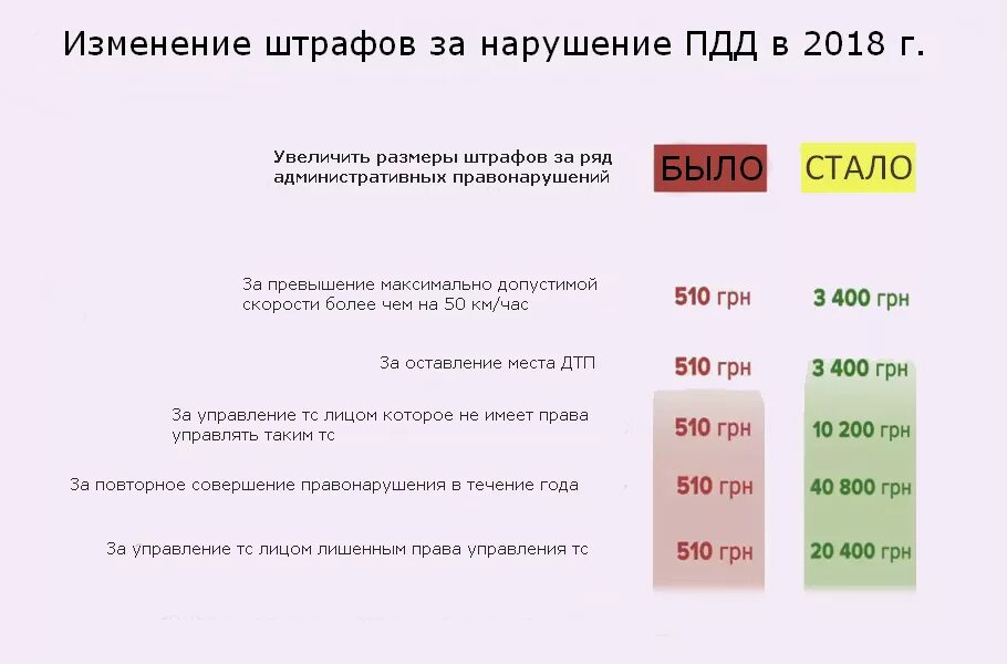 Изменения штрафов 44 фз. Размеры штрафов за нарушение ПДД. Изменение штрафов ПДД. Таблица штрафов за нарушение ПДД. ПДД штрафы за нарушение таблица штрафов.