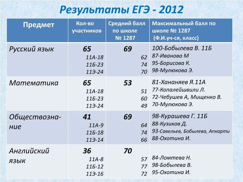 Максимальный первичный балл по русскому егэ. Максимальный балл по ЕГЭ. Максимальный бал по ЕГЭ. Оценки по ЕГЭ. Проходной балл по русскому языку ЕГЭ.