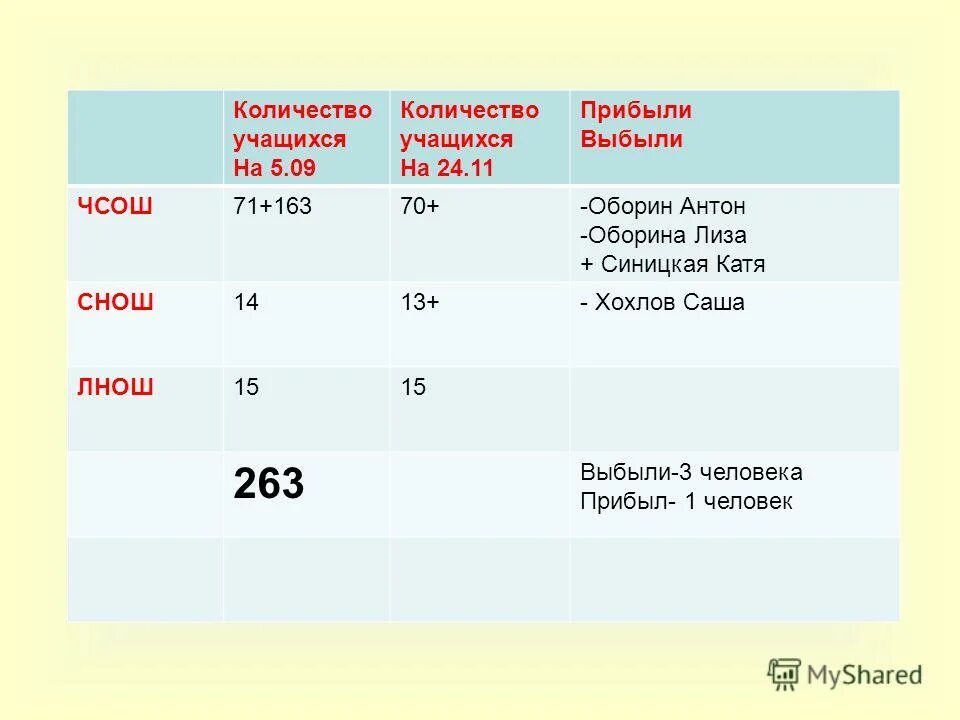 Характеристика на ученицы класса 9 классного руководителя. Характеристика на ученика от классного руководителя готовая средняя. Характеристика на ученика школы образец. Характеристика на ученика начальной школы от классного руководителя. Убыток от списания ос проводка.