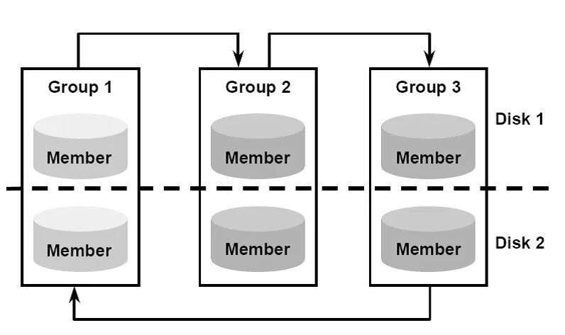 Log group. Redo log. redo логов. oracle логи. oracle redo и undo архитектура.