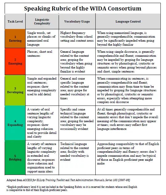 English Level Test. English speaking Levels. English Proficiency Levels. Speaking evaluation.