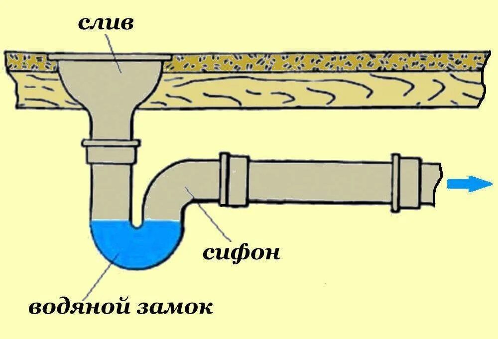 Устройство для стока воды. Трап для слива воды в бане в моечной. Клапан для слива воды в бане в моечной. Сифон для слива воды в бане в моечной. Сливные желоба для пола бани.