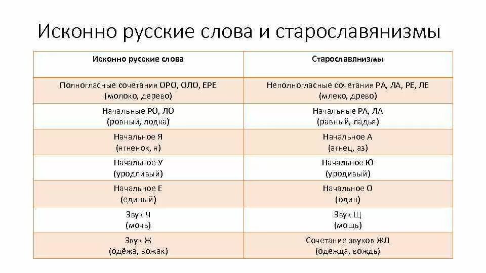 Старославянизмы и их признаки. Фонетические приметы старославянизмов. Фонетические признаки старославянизмов. Роль старославянизмов в современном русском языке. Признаки старославянизмов.