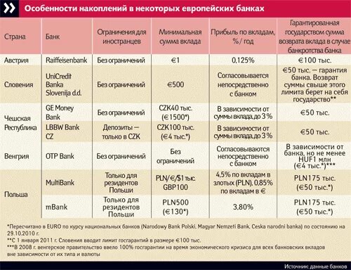 Таблица процентов по вкладам в банках. Банк ставка по вкладам. Банковские депозиты в цб выросли на 50,8 миллиарда рублей. Депозиты иностранных банков. Процентная ставка в европейских банках.