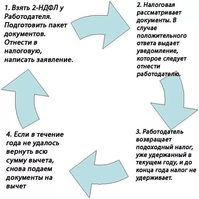возврат налогового вычета. возврат налога за что можно вернуть список. возврат налога за что можно вернуть список. возврат налога за что можно вернуть список. за что можно получить налоговый вычет.