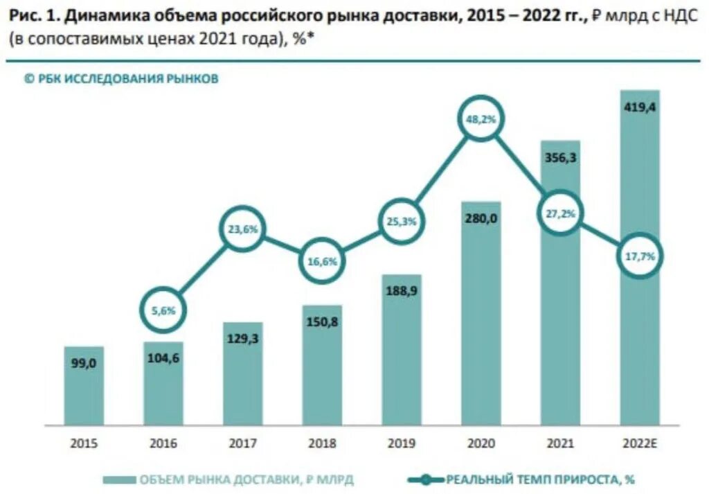 РБК исследования рынков. Рынок доставки. Рынок e-Commerce в России. Рынок доставки готовых блюд. Российская экономика в 2024 году