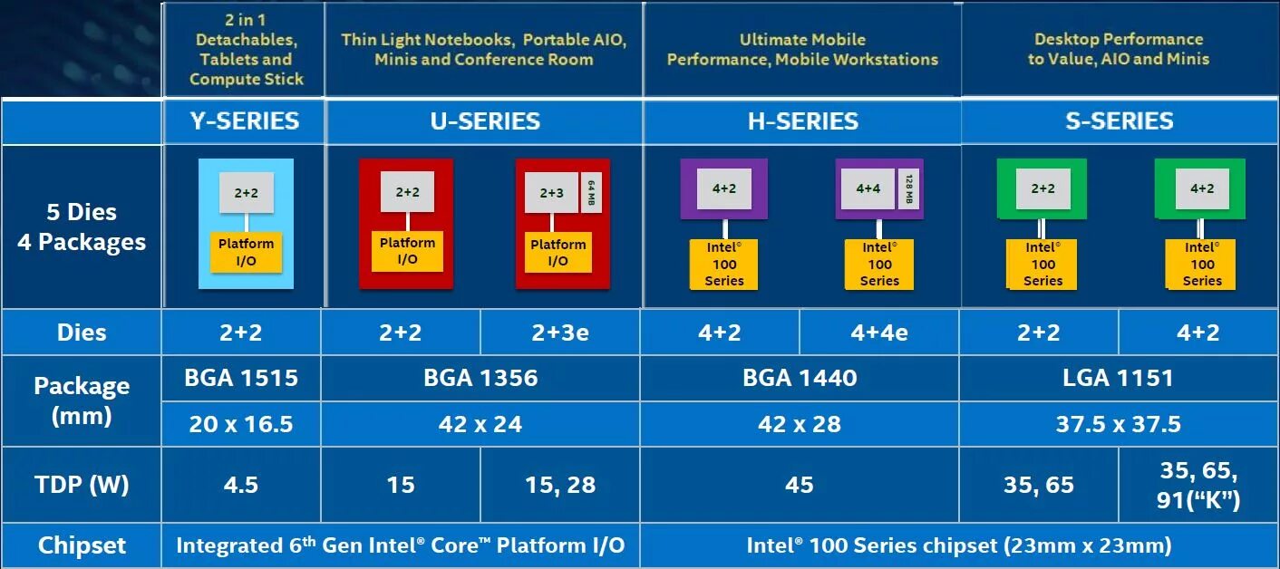 Skylake процессоры. Процессоры Skylake таблица. Шестое поколение (2015, Skylake). Skylake BGA. Intel 6 series chipset