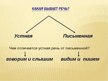 Какая речь слова скоро