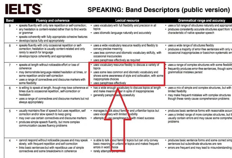 Ielts checker. IELTS speaking критерии оценивания. IELTS Band score Criteria. IELTS speaking Bands. IELTS Band descriptors.