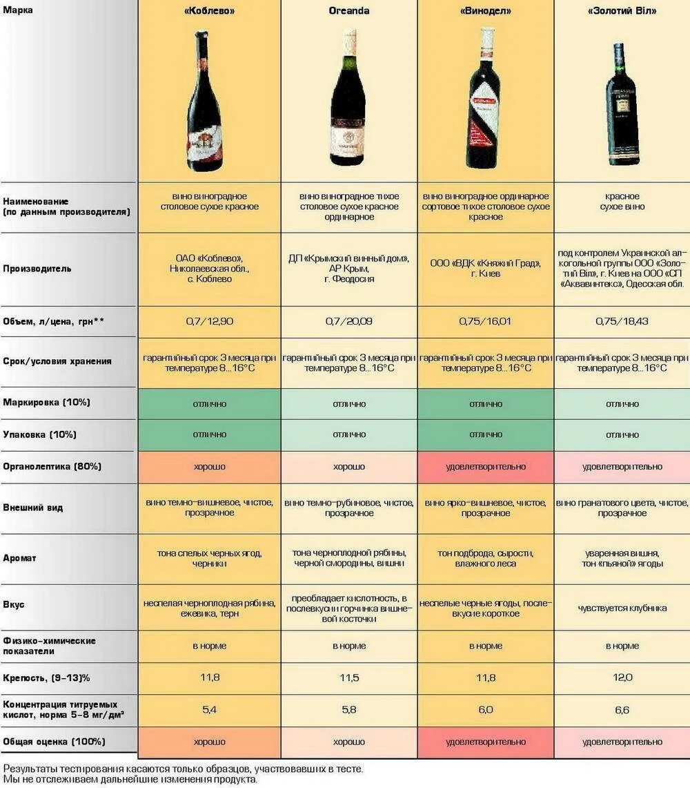 Сколько градусов в напитках. Кислотность красных вин. Таблица сортов вина. Сорта домашних вин. Вино названия.