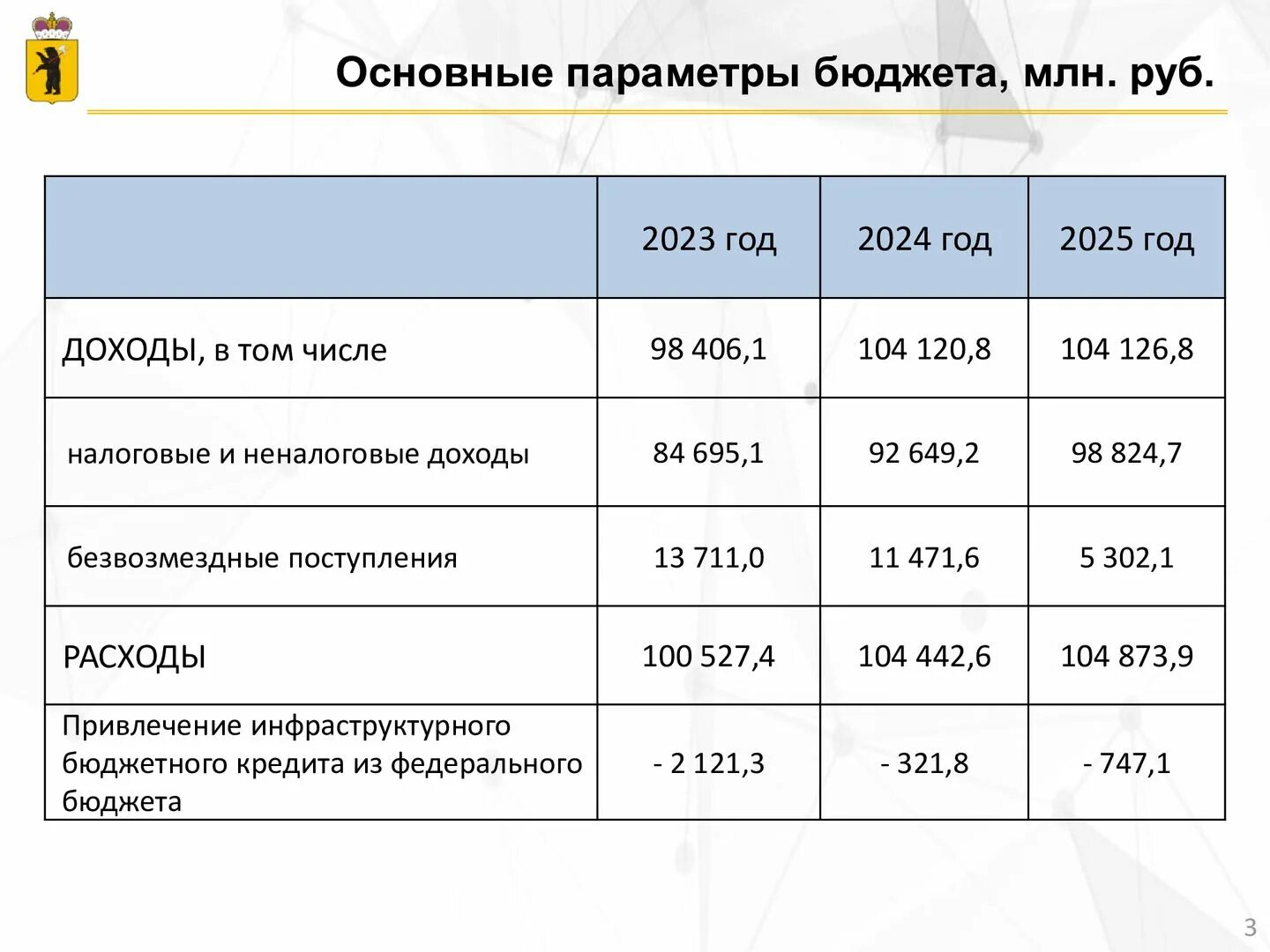 Основные параметры бюджета. Бюджет РФ на 2023. Основные параметры федерального бюджета на 2023 год. Бюджет РФ на 2023 год в цифрах.