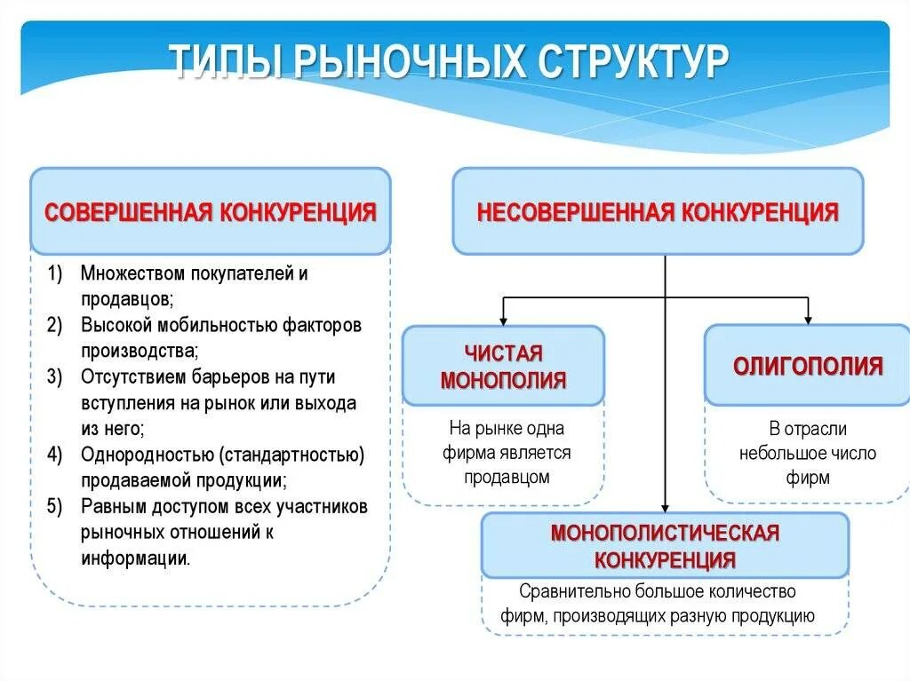 Состояние рынка труда является результатом множества экономических. Типы рыночныхстрактур. типы рыночных структур. виды структур рынка. типы рыночных структур в экономике.