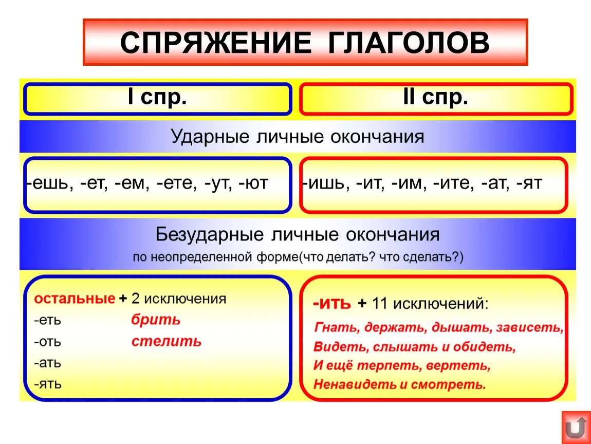 Как определить спряжение глагола 6 класс. Спряжение глаголов как понять 4 класс. Как отличить спряжение глаголов 4 класс. Спряжение глаголов 4 класс правила.