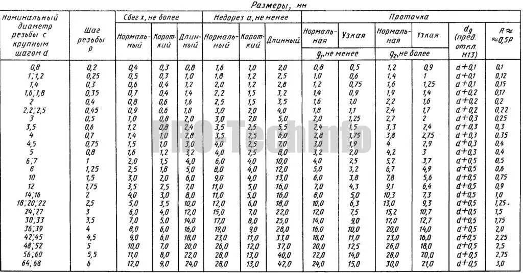 М3 шаг. Шаг резьбы м2,2. Шаг метрической резьбы таблица. Шаг резьбы таблица для метрической резьбы. Резьба м60 1.5.